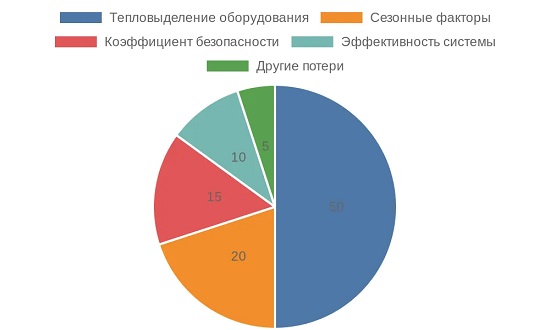 Распределение факторов в расчете мощности чиллера