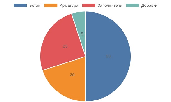 Диаграмма распределения нагрузок в блоках ФБС