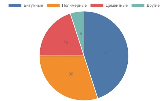 Круговая диаграмма долей материалов для гидроизоляции