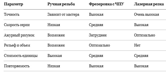 Сравнение лазерной резки, фрезеровки и ручной резьбы