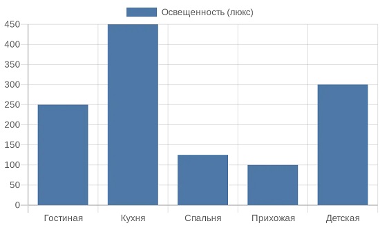 Диаграмма рекомендуемой освещенности по комнатам дома