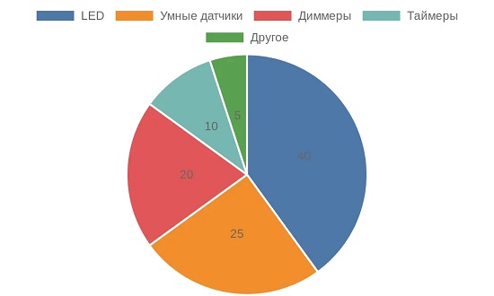 Распределение компонентов умной системы освещения