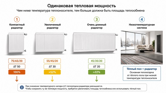 Сравнение размеров радиаторов для разных температурных режимов отопления