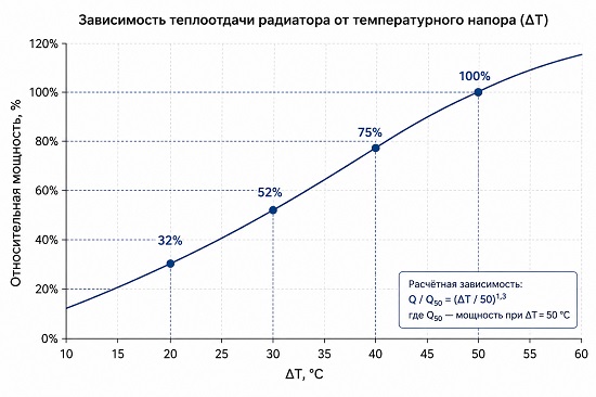 График зависимости теплоотдачи от температурного напора