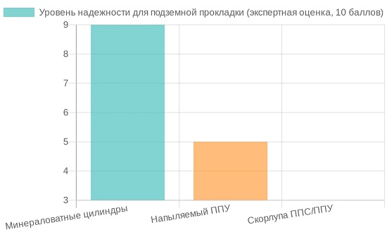 Диаграмма надежности утеплителей для подземного водопровода
