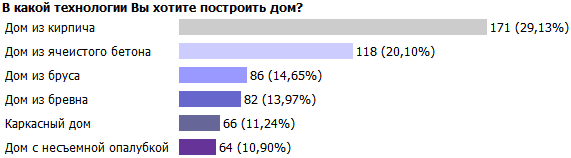 Проекты кирпичных домов - результаты опроса