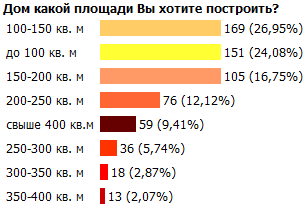 Проекты небольших домов - выбор посетителей