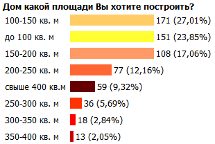 Площадь проекта дома