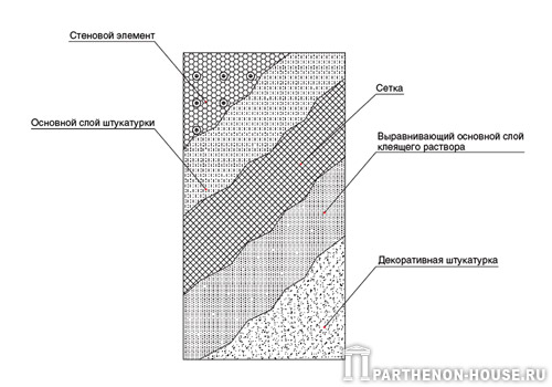 Отделка поверхности стеновой опалубки PLASTBAU (ПЛАСТБАУ) штукатуркой
