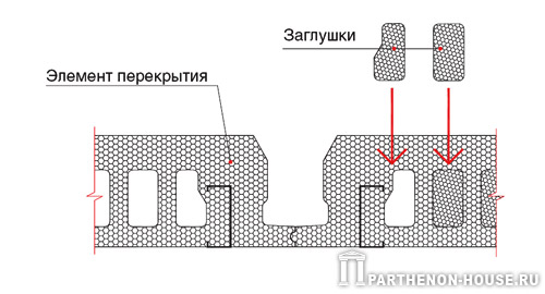 Закрытие каналов элементов опалубки перекрытия заглушками