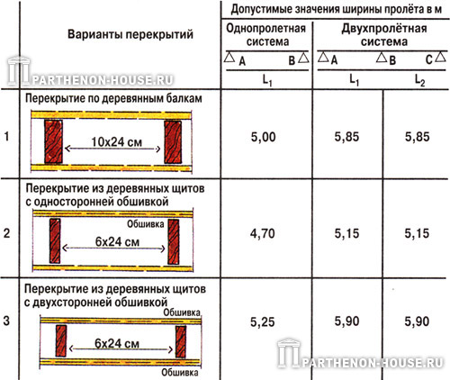 Особенности деревянного перекрытия