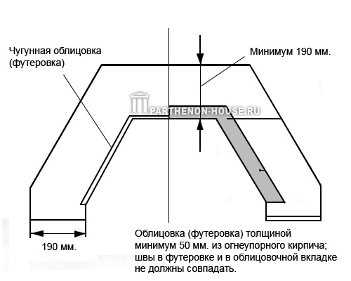 футеровка камина