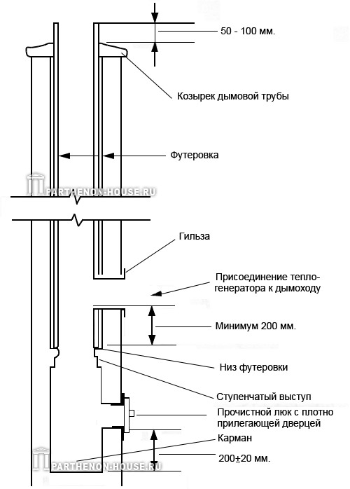 облицовка дымохода