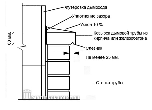 оголовок дымовой трубы