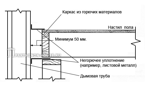 расстояние от дымовой трубы до строительных конструкций