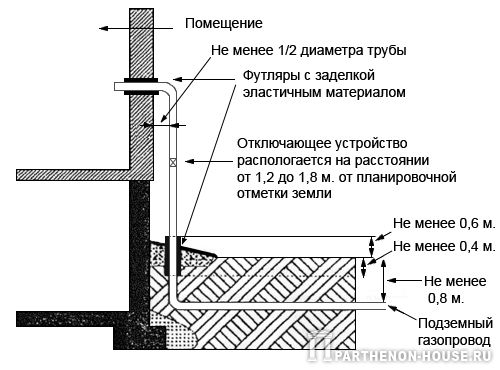 Контрольная работа по теме Газоснабжение пятиэтажного жилого здания (внутренние сети)