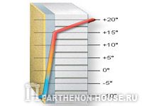параметры теплопроводности строительных материалов