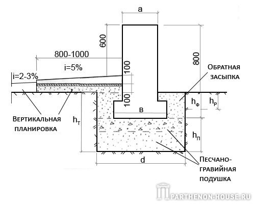 Особенности