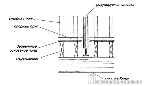 регулируемая стойка в каркасной перегородке
