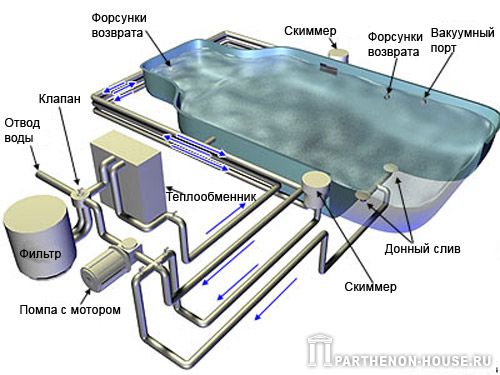 бассейн со скиммером