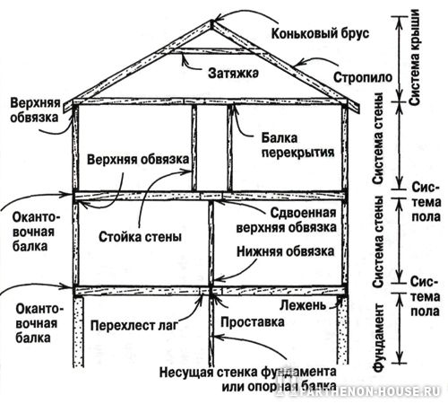 Структура каркаса дома