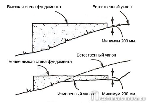 Как правильно разметить фундамент