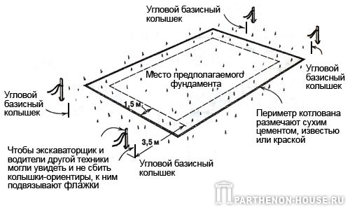 Использование колышков для разметки линий фундамента