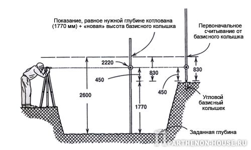 Выкапывание подвала до нужной глубины