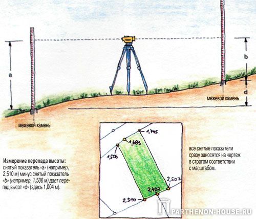 Как определить уровень земли. Как измерить перепад высот на участке. Измерение перепада высот на участке. Как измерить перепад высот на участке лазерным уровнем. Измерение уклона участка.