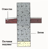Ленточный фундамент