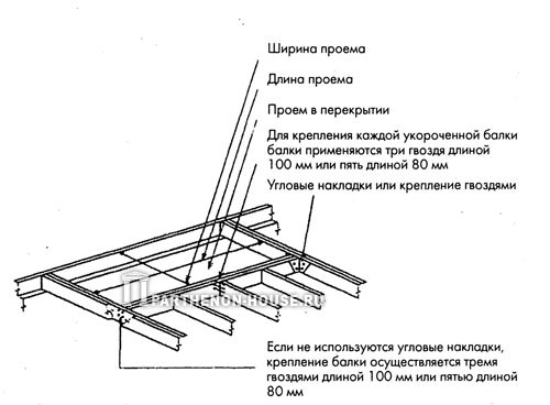 устройство проемов в перекрытиях