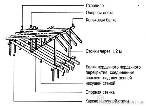 каркас скатной крыши с уклоном менее 1:3 с промежуточной опорой в виде опорной стенки