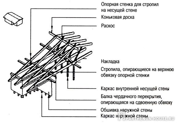 устройство каркаса скатной крыши при смещенной внутрь дома наружной стене
