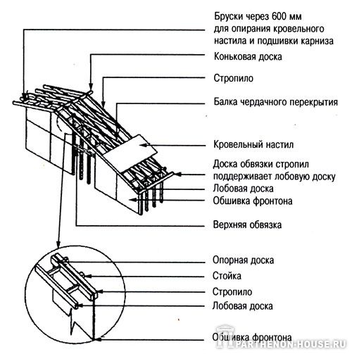 устройство карнизов