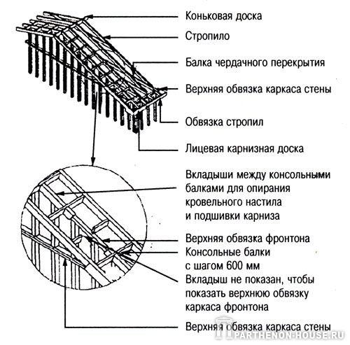 карниз над фронтоном