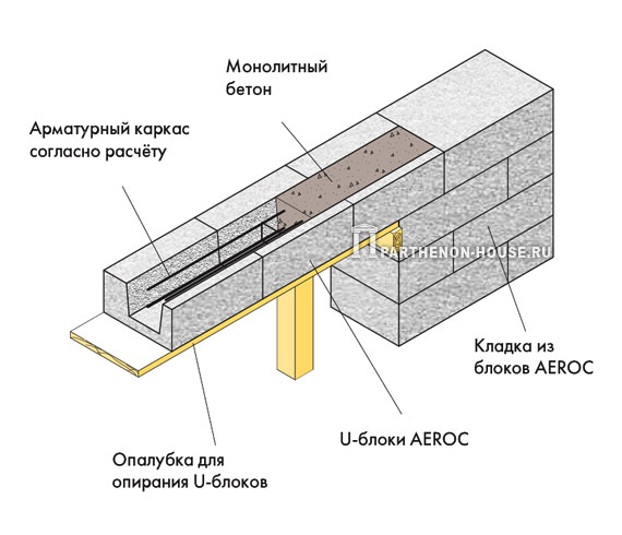 Технология строительства из газобетонных блоков. Оконные и дверные .