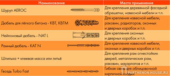 крепеж для газобетона