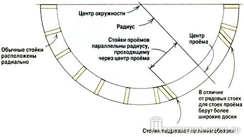 каркасная овальная стена