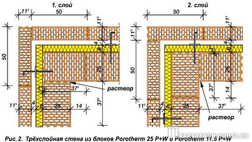 трёхслойная стена из блоков Porotherm 25 P+W и Porotherm 11,5 P+W