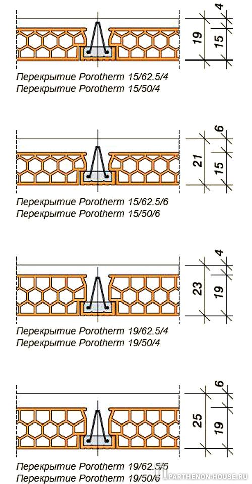 Виды перекрытий Porotherm