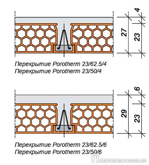 Виды перекрытий Porotherm
