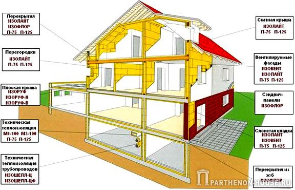 Минеральноватная теплоизоляция в конструкциях дома