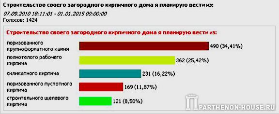 результаты голосования
