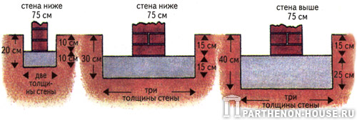 Этапы строительства глухой стены