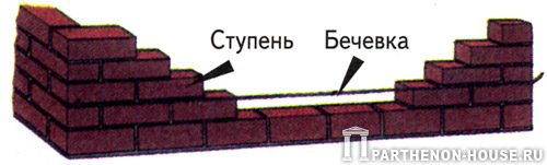 Этапы строительства глухой стены