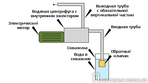 Поверхностный насос