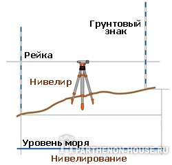 Нивелирование