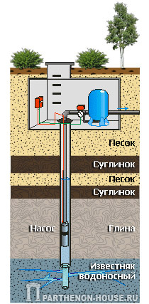 Артезианская скважина