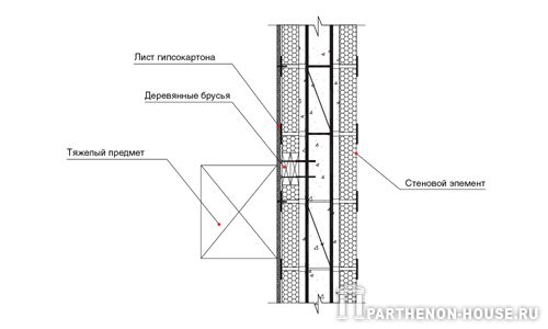 Крепление тяжелого предмета к стене при помощи деревянного бруса