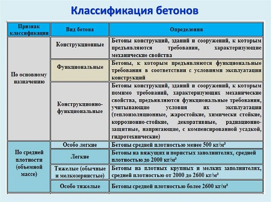 классификация бетонов